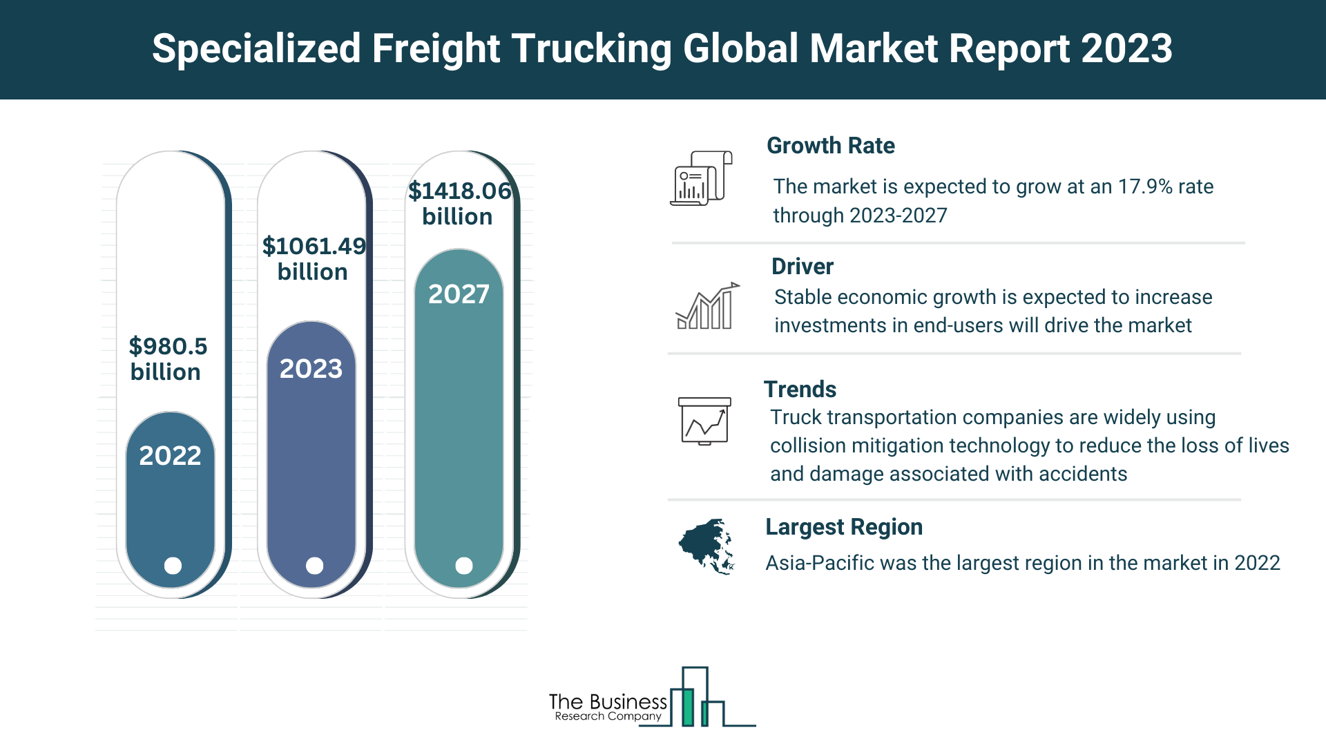 Specialized Freight Trucking Market Overview: Market Size, Major Drivers And Trends