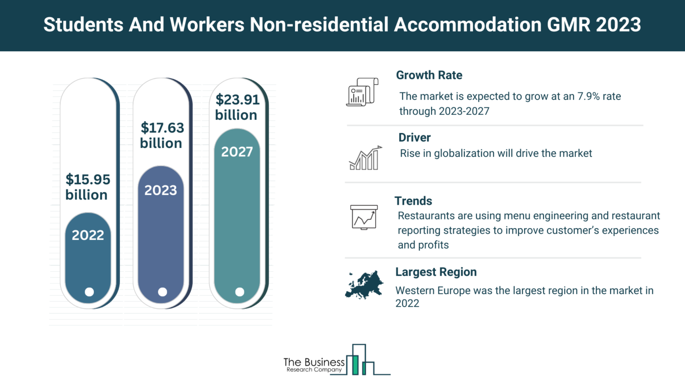 Understand How The Students And Workers Non-residential Accommodation Market Is Set To Grow In Through 2023-2032