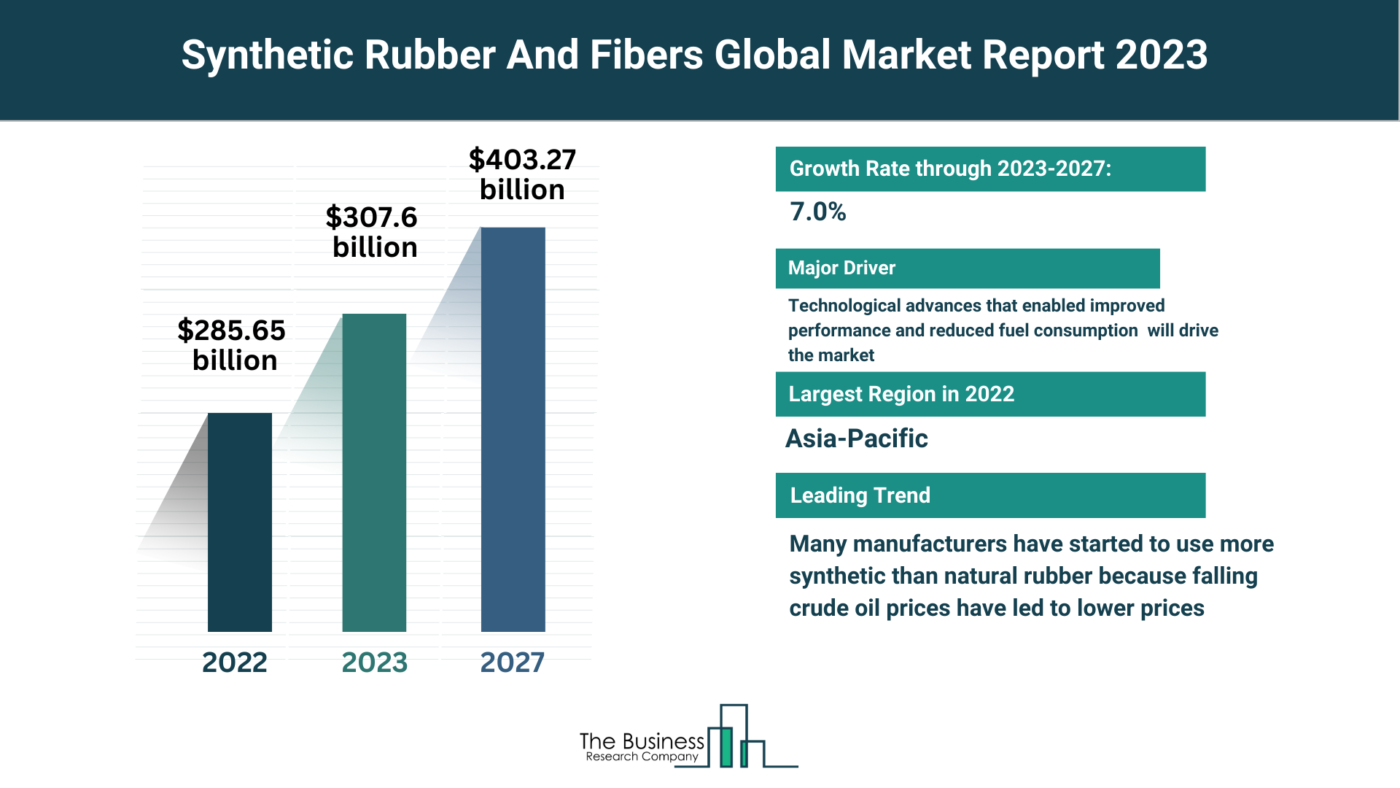 Global Synthetic Rubber And Fibers Market