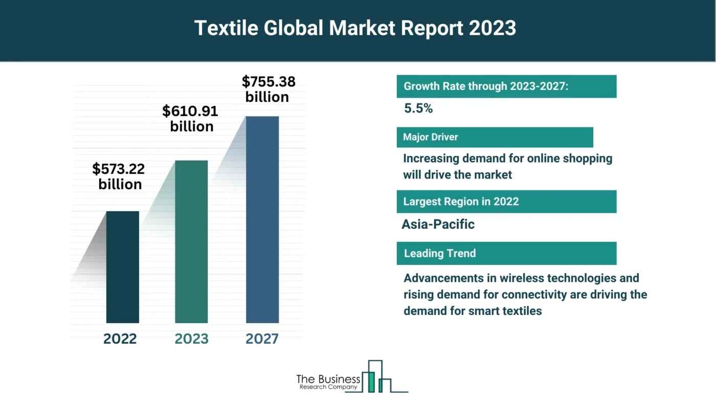 Global Textile Market Forecast 2023-2032: Estimated Market Size And Growth Rate