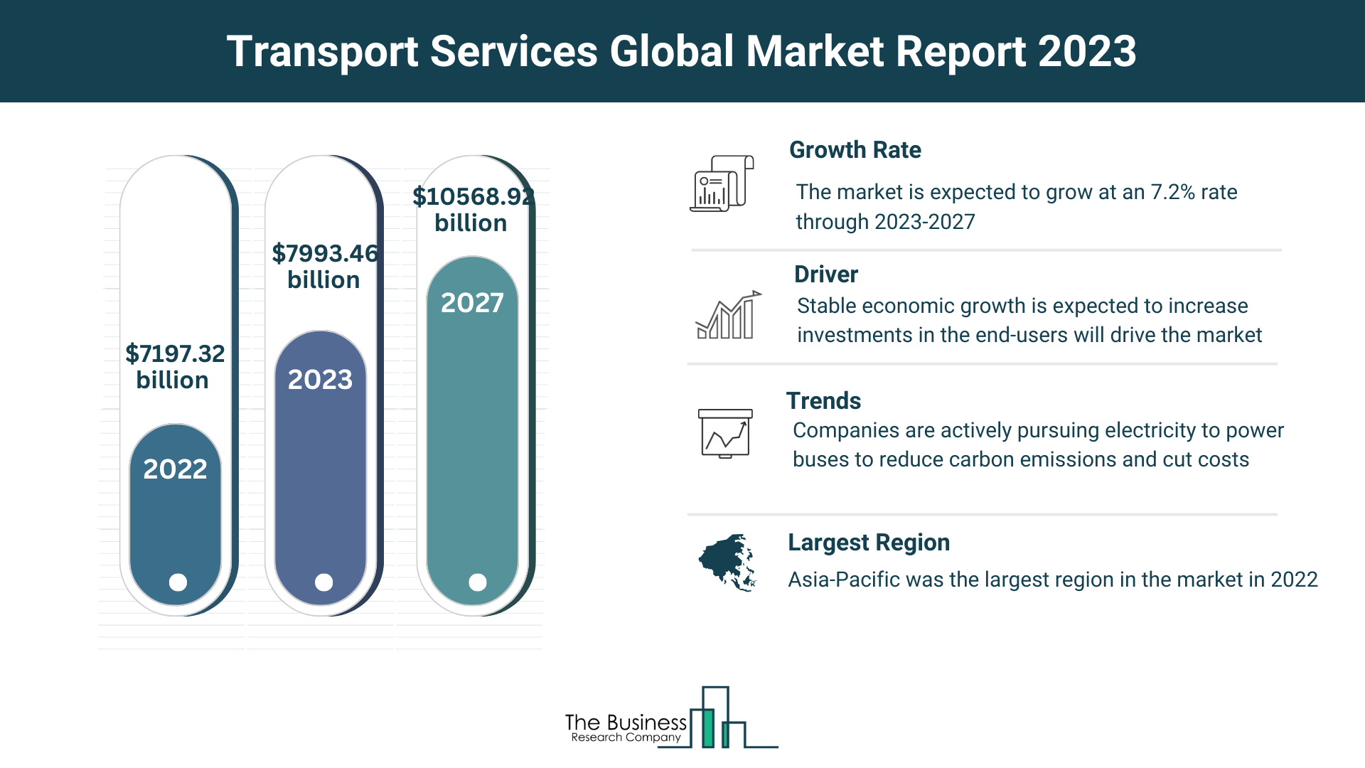Global Transport Services Market Forecast 2023-2032: Estimated Market Size And Growth Rate