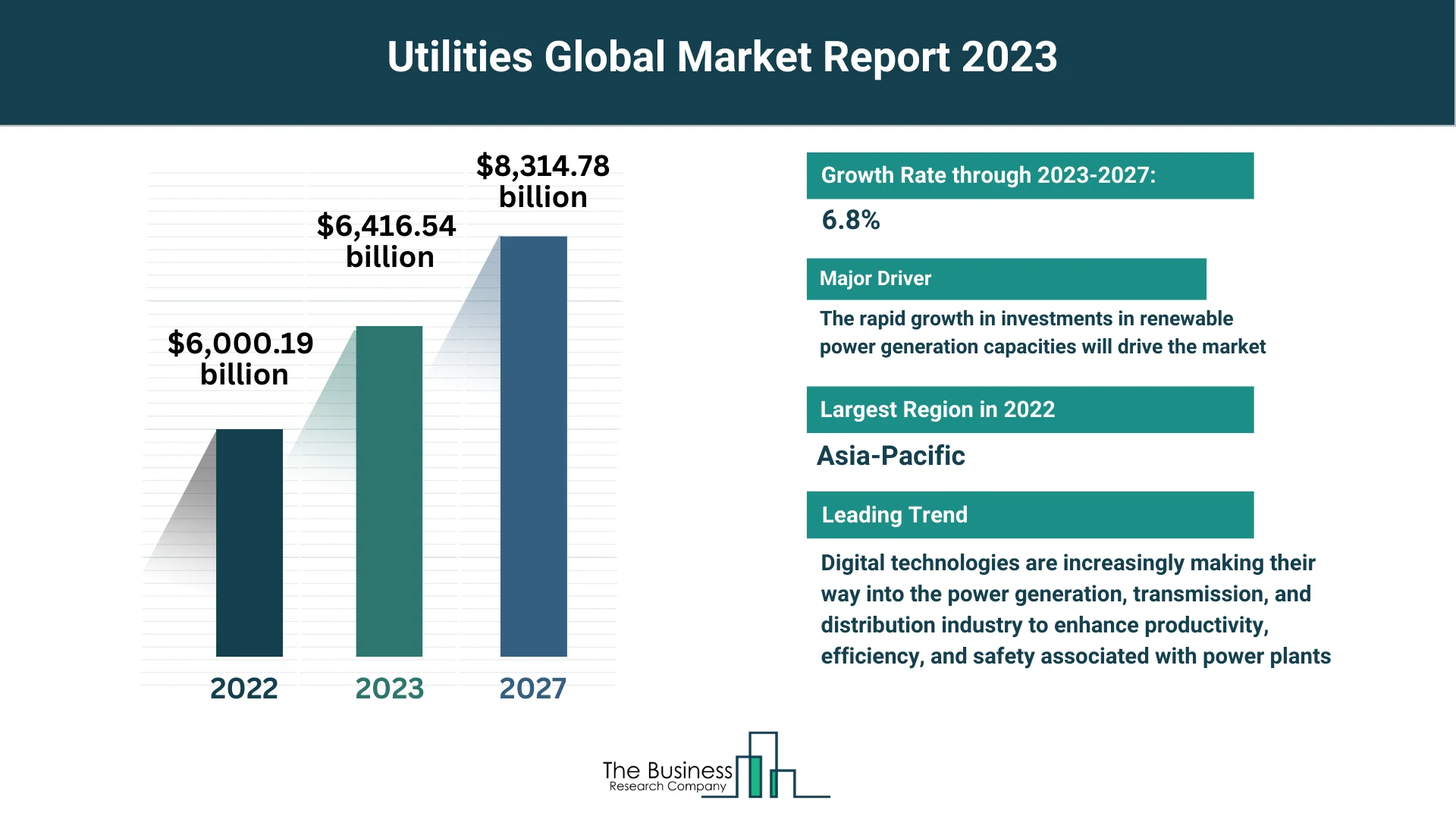 Global Utilities Market Size
