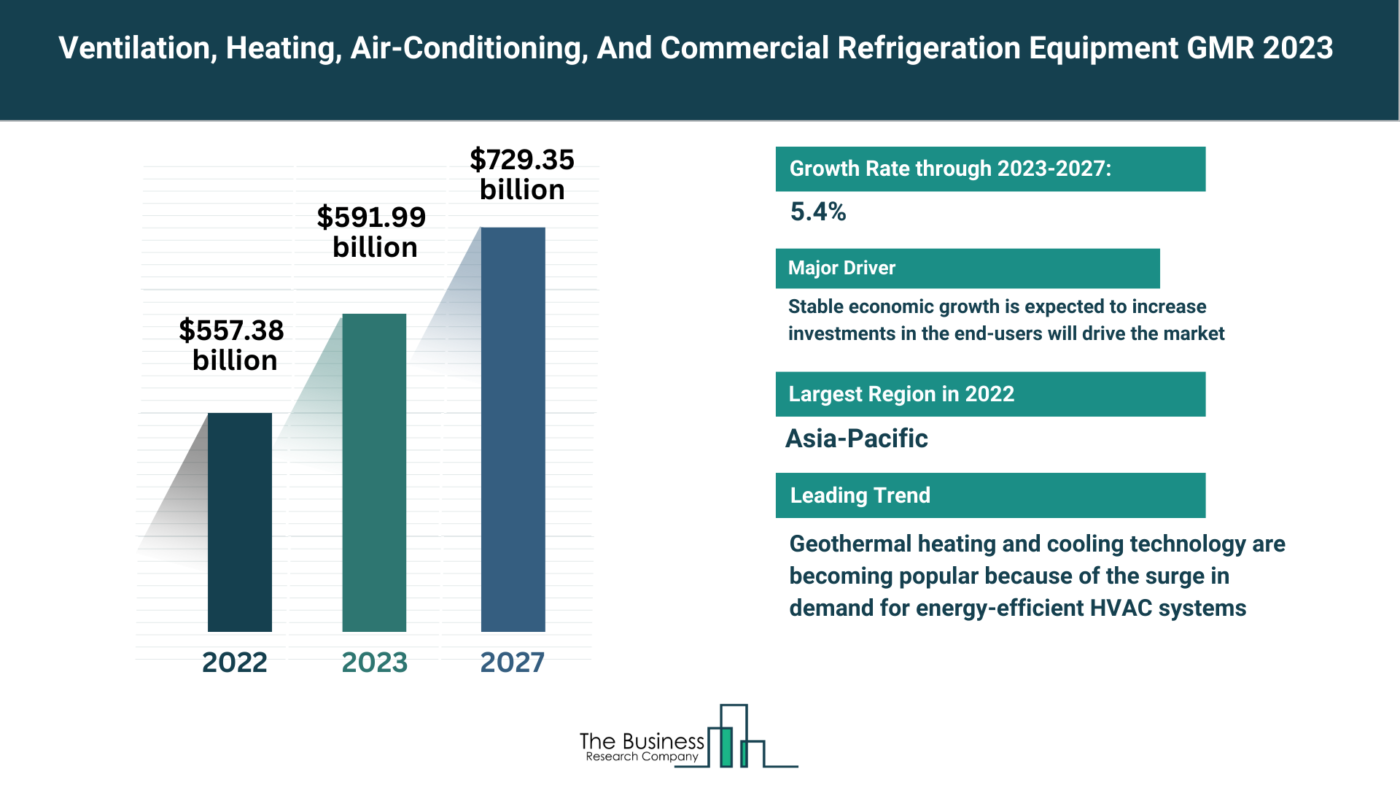 Insights Into The Ventilation, Heating, Air-Conditioning, And Commercial Refrigeration Equipment Market’s Growth Potential 2023-2032