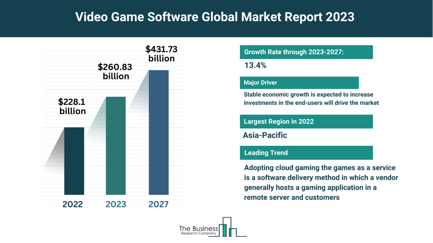 Global Video Game Software Market Analysis: Size, Drivers, Trends, Opportunities And Strategies