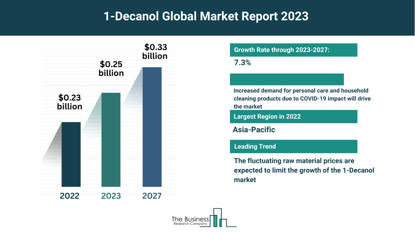 1-Decanol Market Overview: Market Size, Major Drivers And Trends