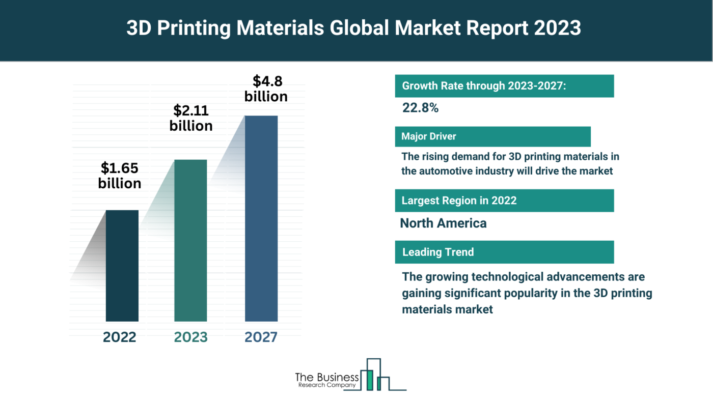 3D Printing Materials Market Overview: Market Size, Major Drivers And Trends