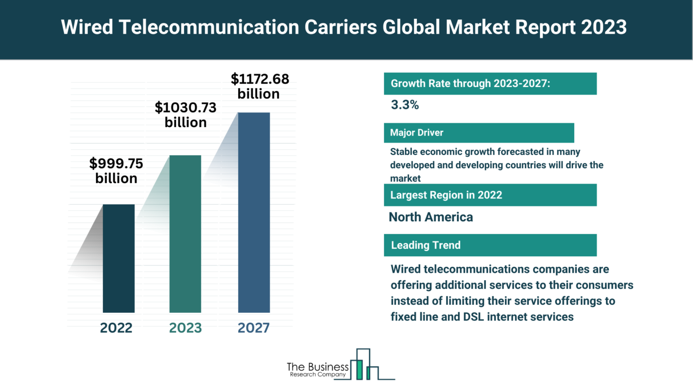 Global Wired Telecommunication Carriers Market Analysis: Size, Drivers, Trends, Opportunities And Strategies