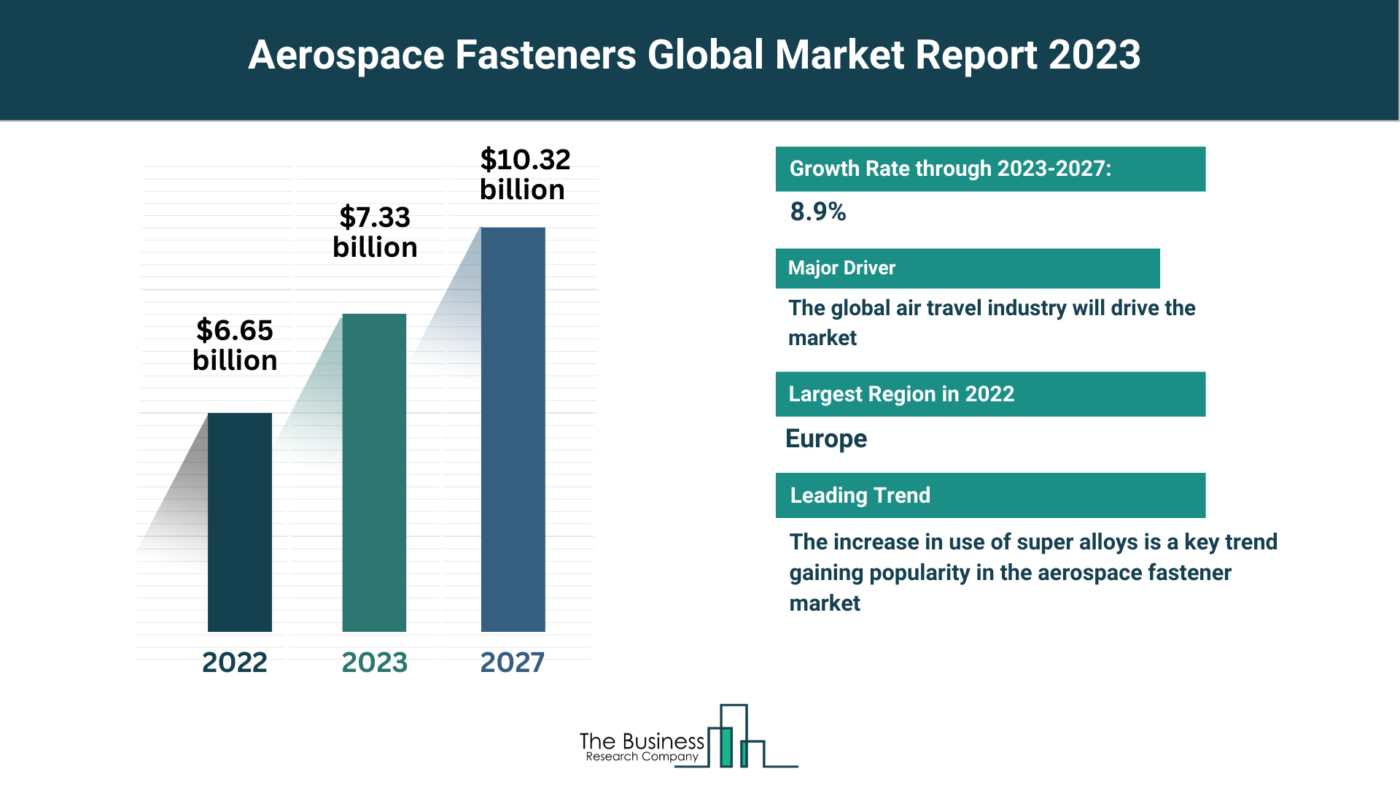 Global Aerospace Fasteners Market Overview 2023: Size, Drivers, And Trends