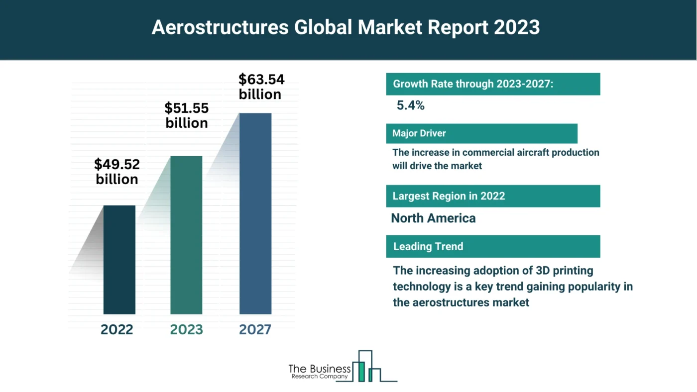 How Is the Aerostructures Market Expected To Grow Through 2023-2032?