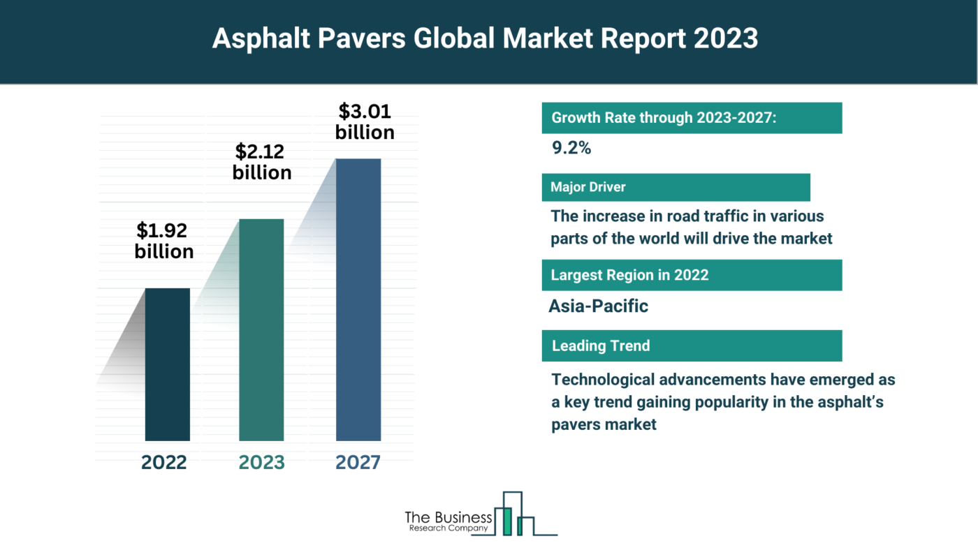 5 Major Insights Into The Asphalt Pavers Market Report 2023