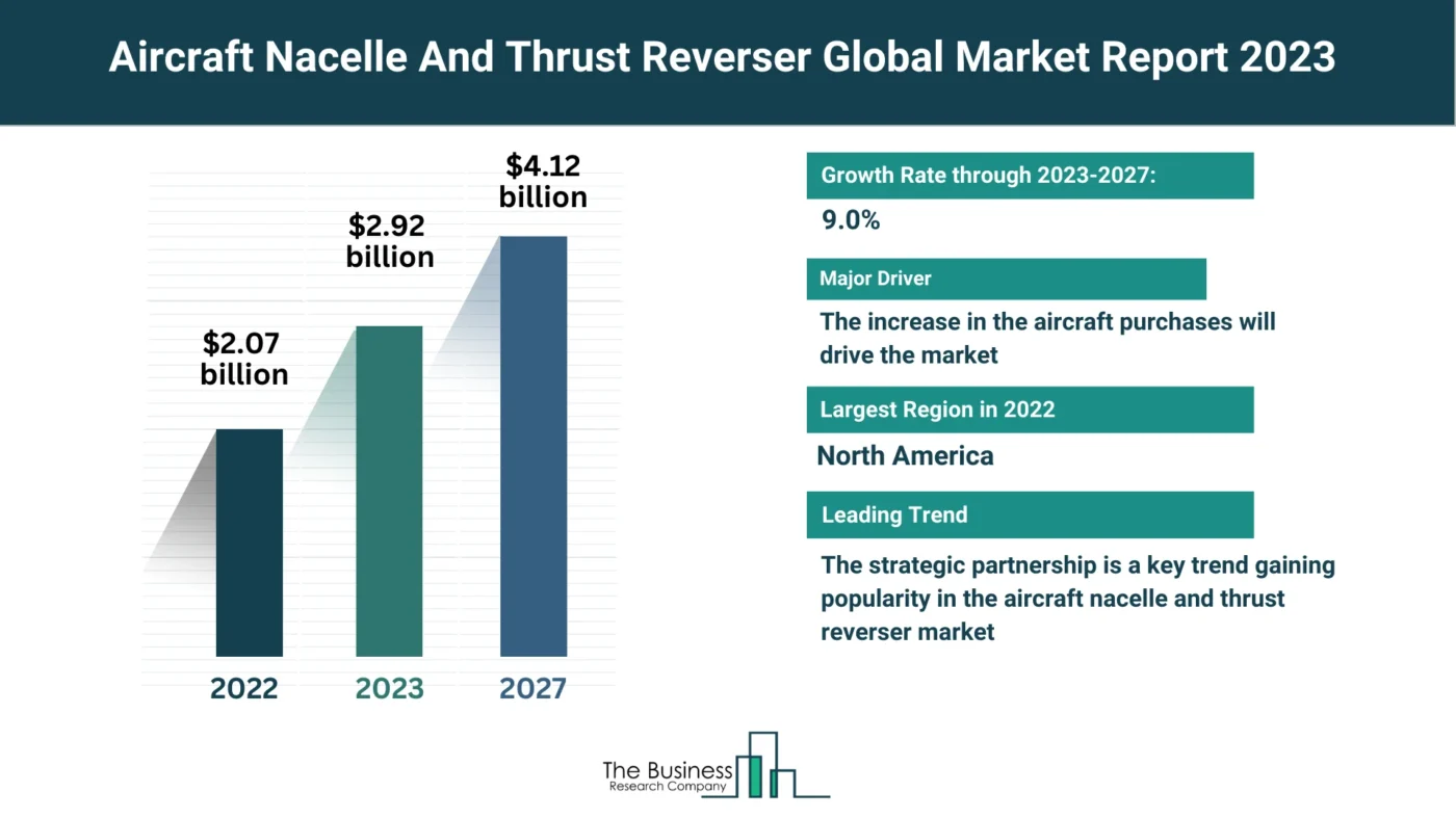 Understand How The Aircraft Nacelle And Thrust Reverser Market Is Set To Grow In Through 2023-2032