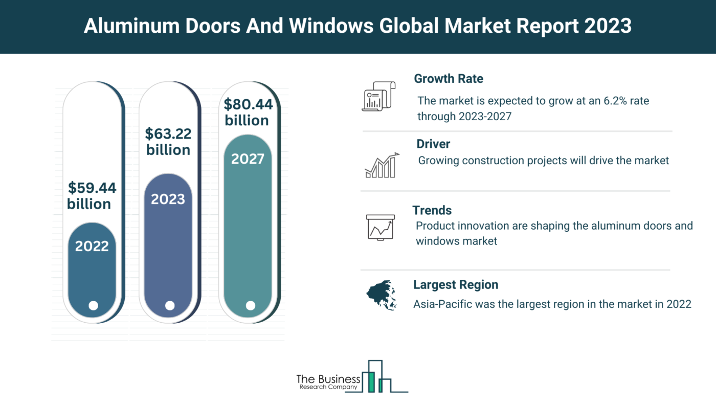 Insights Into The Aluminum Doors And Windows Market’s Growth Potential 2023-2032