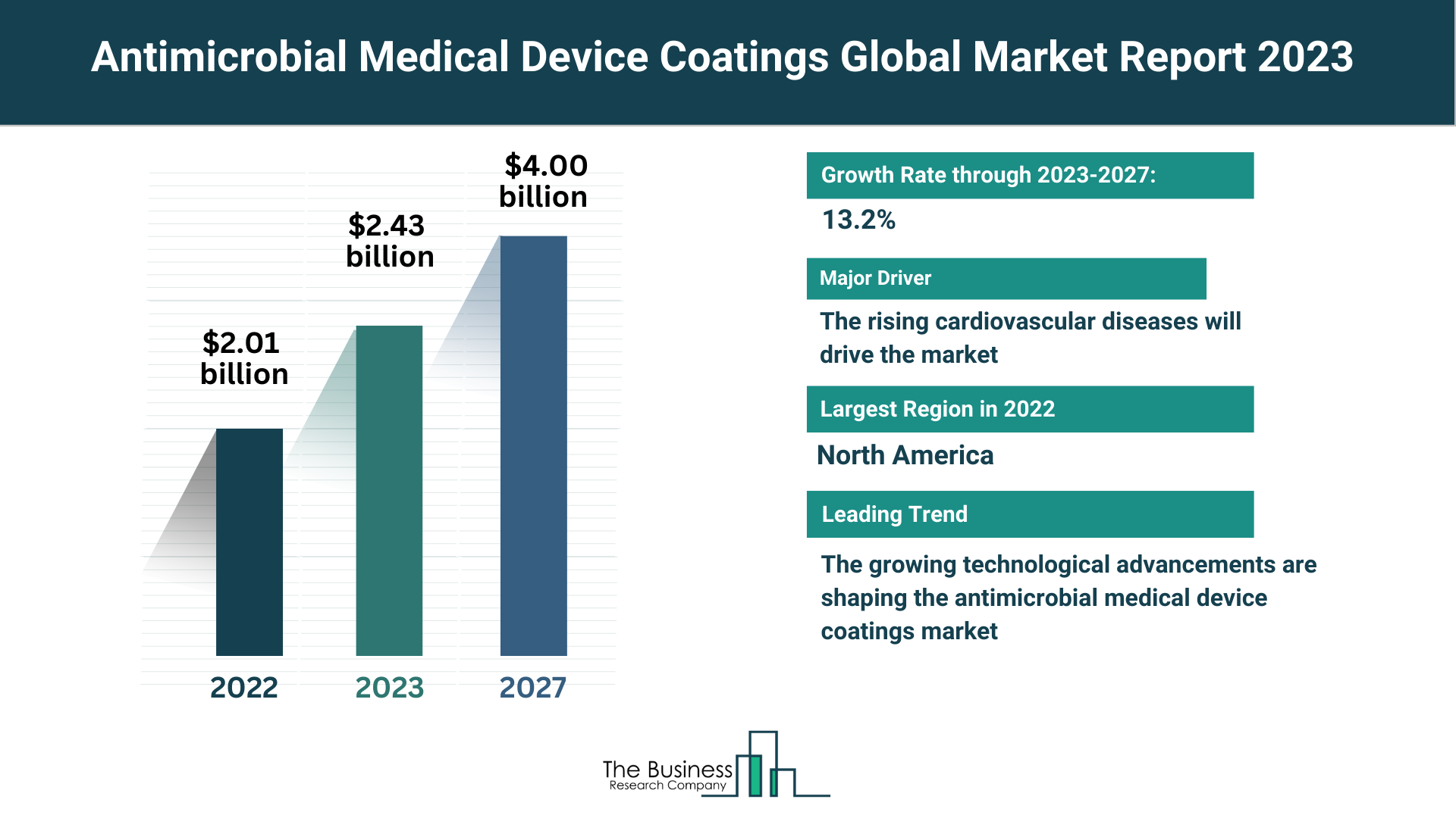 Insights Into The Antimicrobial Medical Device Coatings Market’s Growth Potential 2023-2032