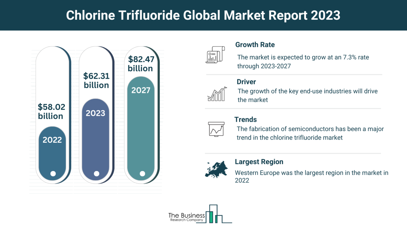 Global Chlorine Trifluoride Market Forecast 2023-2032: Estimated Market Size And Growth Rate