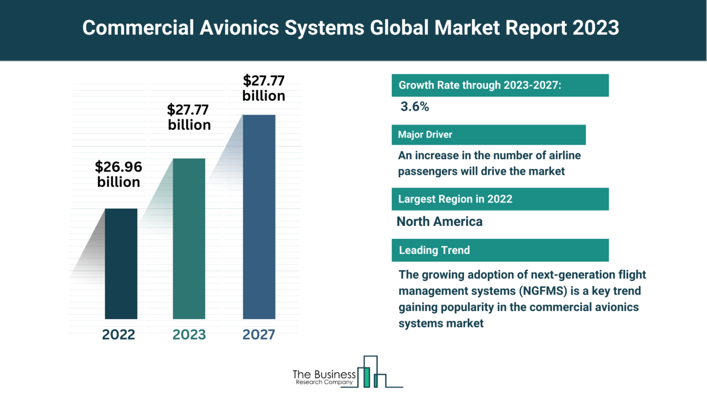 How Is the Commercial Avionics Systems Market Expected To Grow Through 2023-2032?