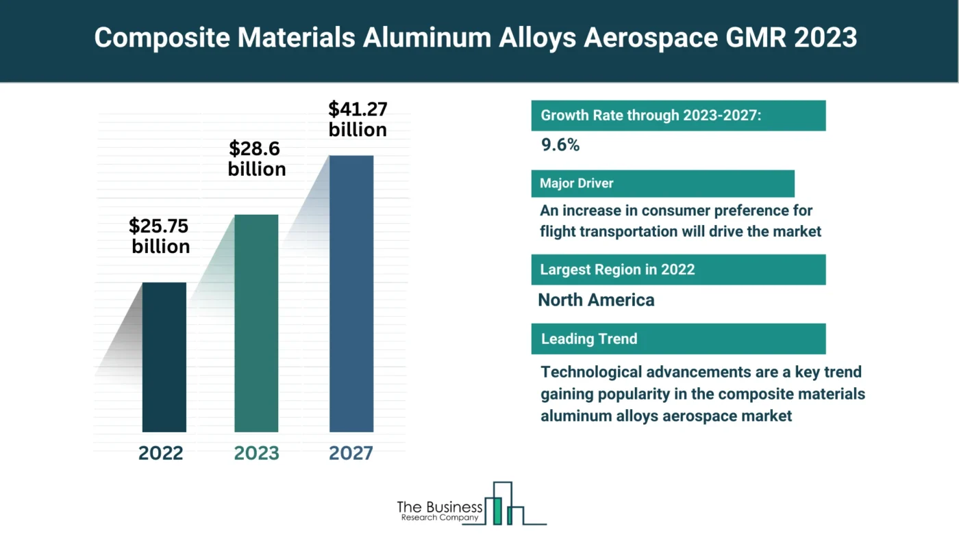 Composite Materials Aluminum Alloys Aerospace Market Overview: Market Size, Major Drivers And Trends