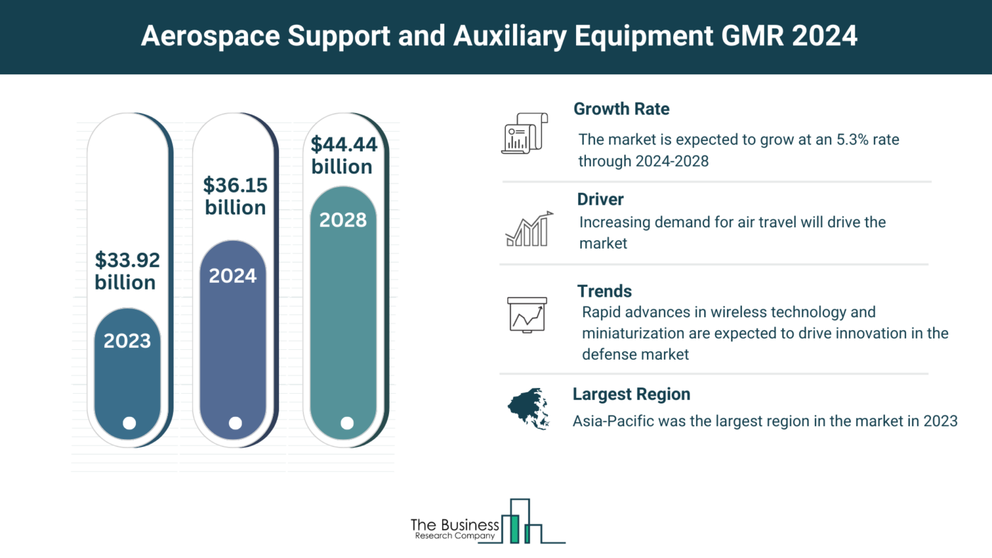 Insights Into The Aerospace Support and Auxiliary Equipment Market’s Growth Potential 2024-2033