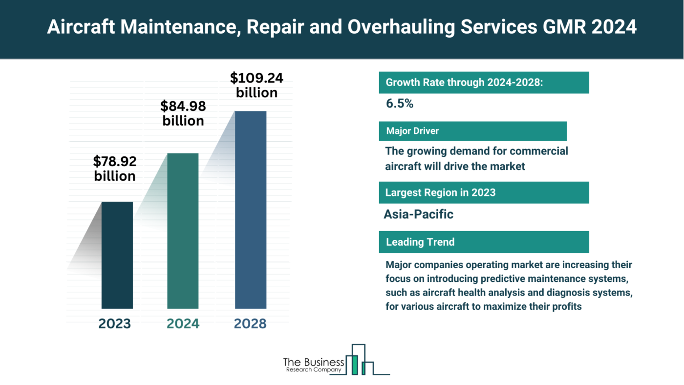 Estimated Growth Potential Of The Aircraft Maintenance, Repair and Overhauling Services Market 2024-2033