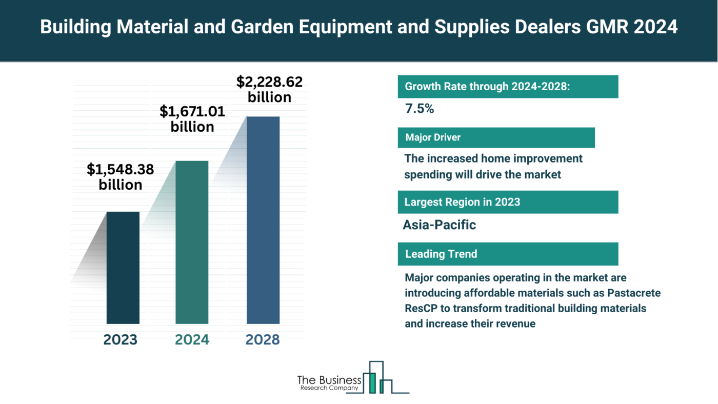 Insights Into The Building Material and Garden Equipment and Supplies Dealers Market’s Growth Potential 2024-2033