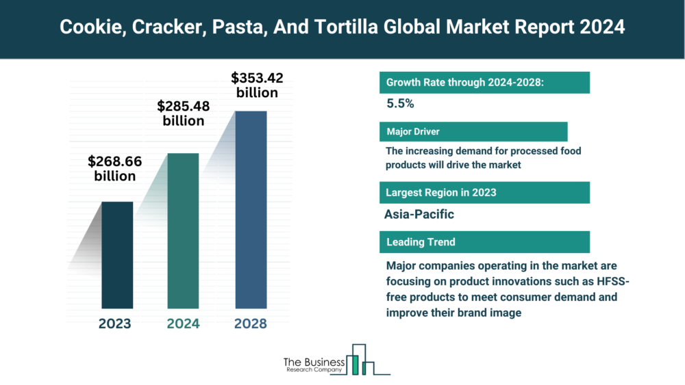 Global Cookie, Cracker, Pasta, And Tortilla Market