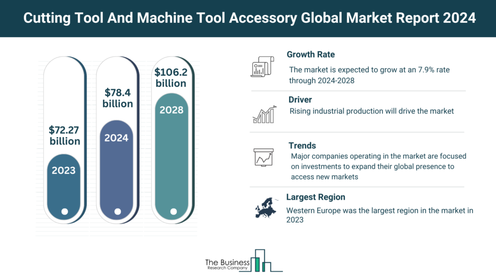 Global Cutting Tool And Machine Tool Accessory Market Overview 2024: Size, Drivers, And Trends – Includes Cutting Tool And Machine Tool Accessory Market Share