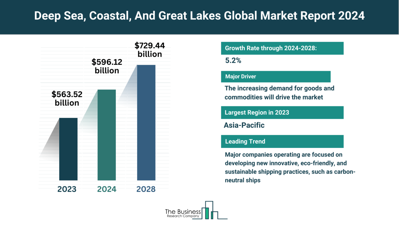 Global Deep Sea, Coastal, And Great Lakes Market Analysis: Size, Drivers, Trends, Opportunities And Strategies