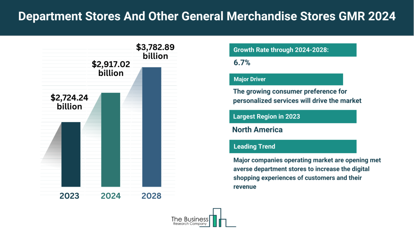 Estimated Growth Potential Of The Department Stores And Other General Merchandise Stores Market 2024-2033