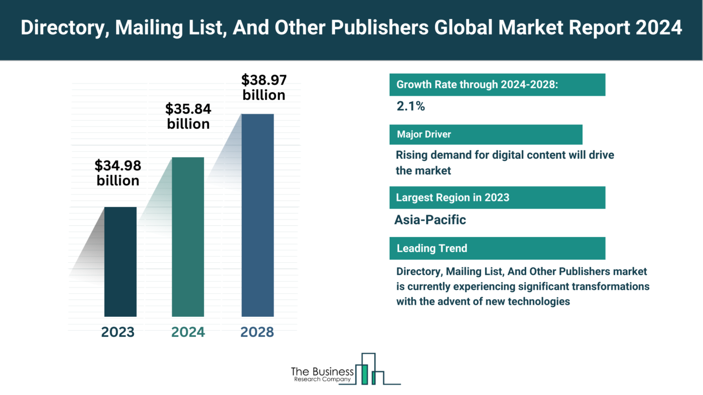 Understand How The Directory, Mailing List, And Other Publishers Market Is Set To Grow In Through 2024-2033