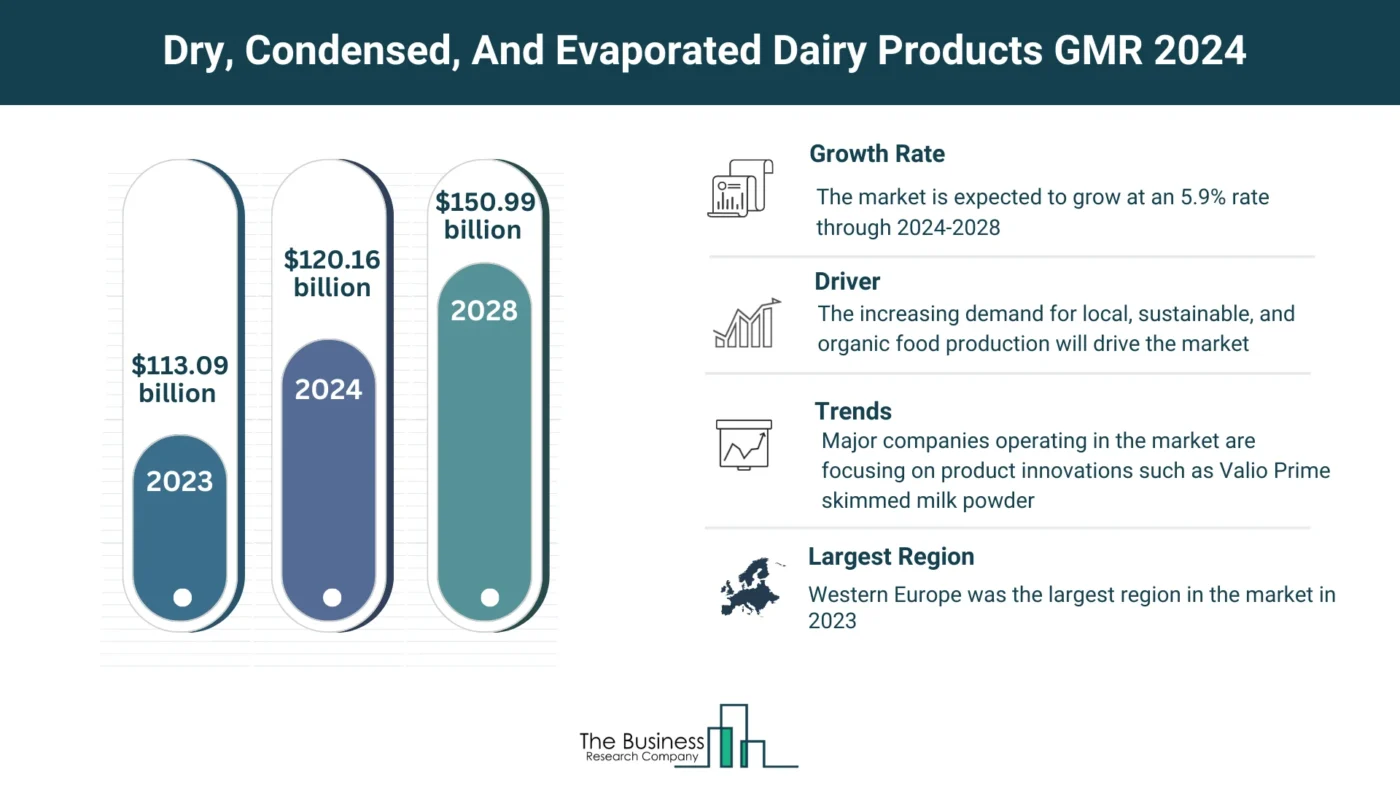 Global Dry, Condensed, And Evaporated Dairy Products Market