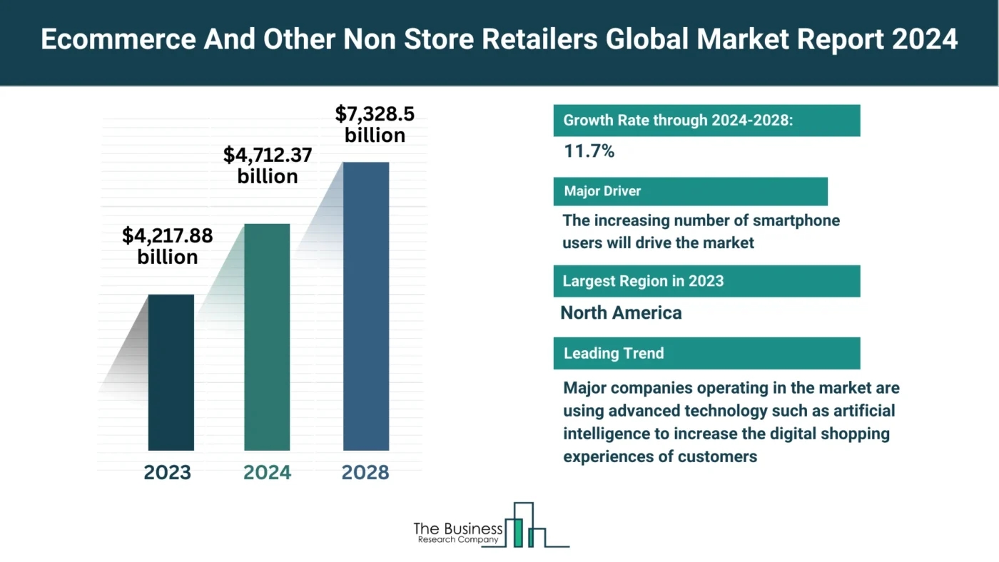 What Are The 5 Takeaways From The Ecommerce And Other Non Store Retailers Market Overview 2024