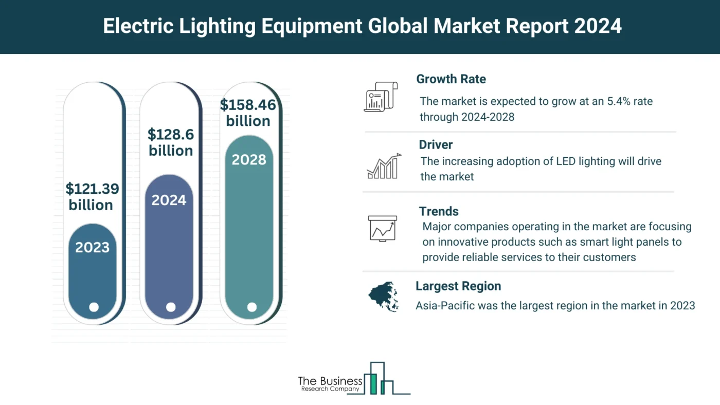 How Is the Electric Lighting Equipment Market Expected To Grow Through 2024-2033?