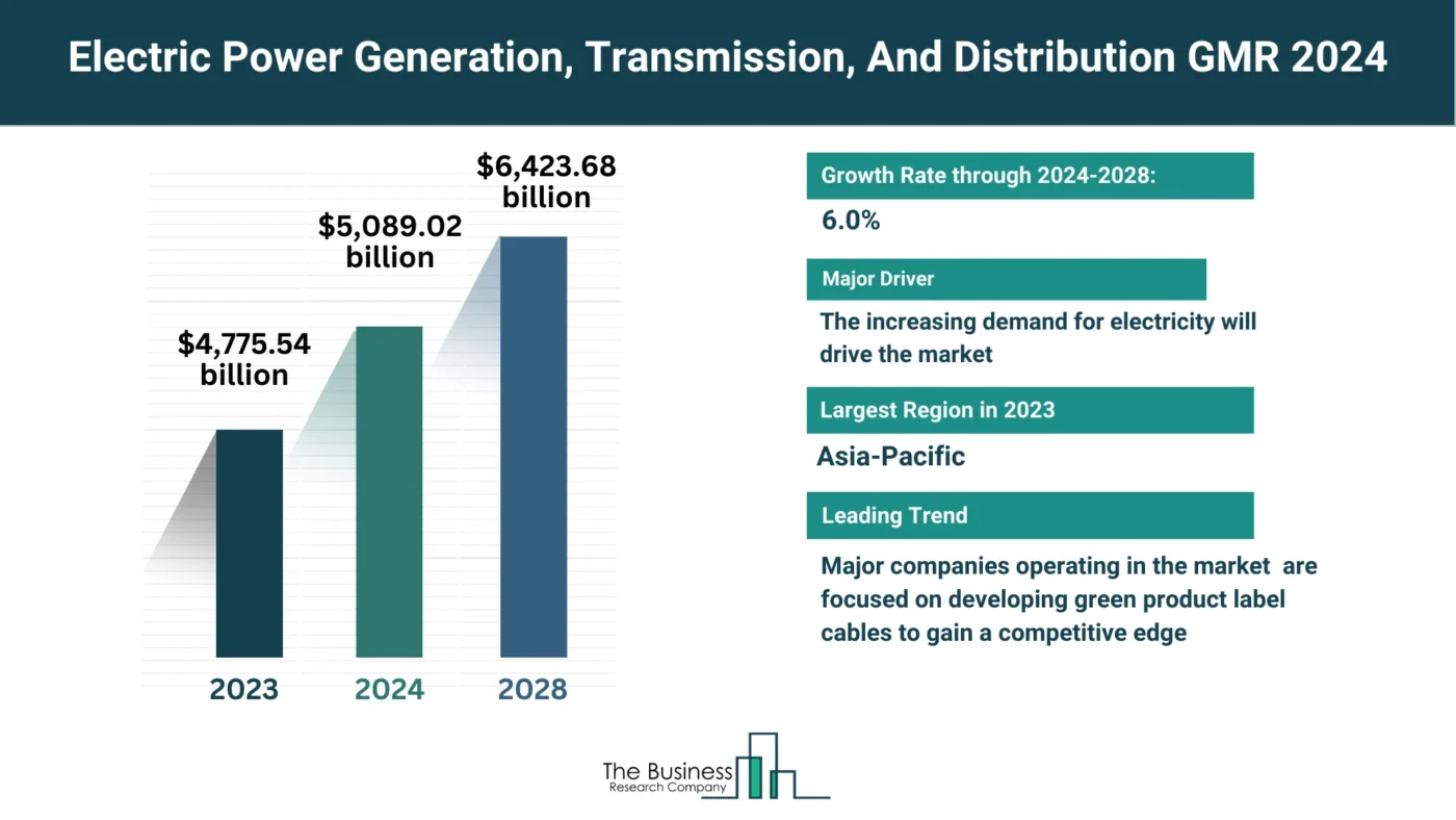 5 Key Takeaways From The Electric Power Generation, Transmission, And Distribution Market Report 2024