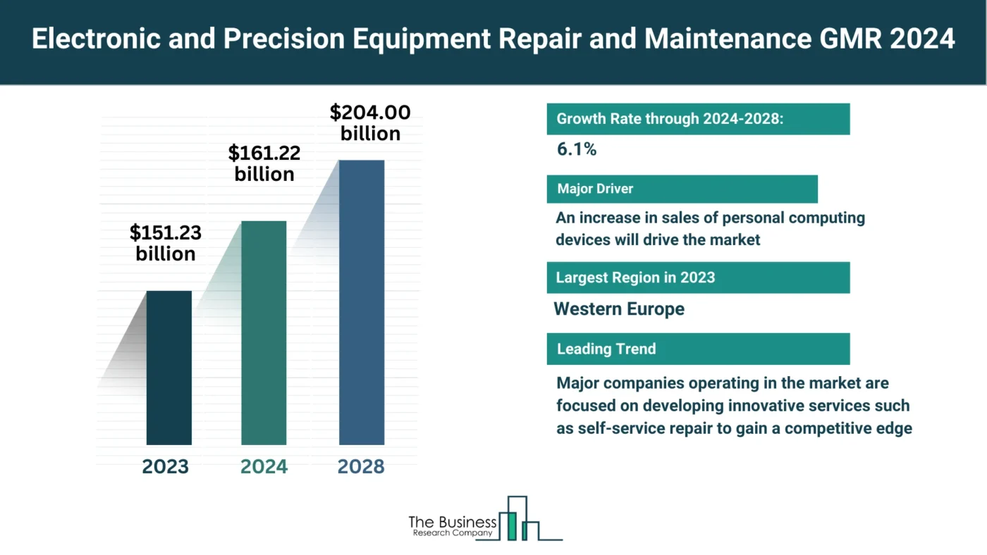 Global Electronic and Precision Equipment Repair and Maintenance Market Analysis: Size, Drivers, Trends, Opportunities And Strategies