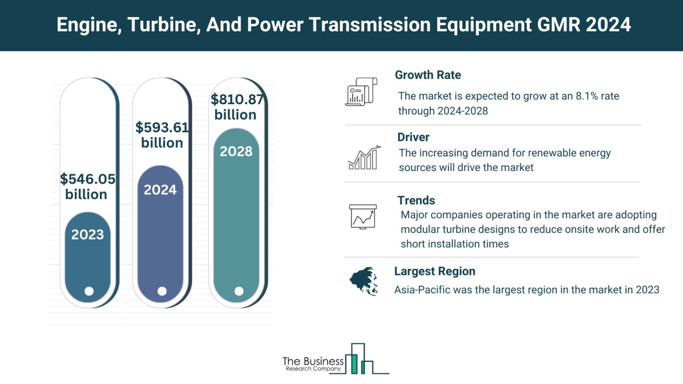Global Engine, Turbine, And Power Transmission Equipment Market