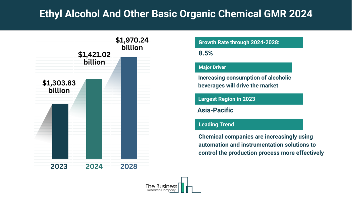 Global Ethyl Alcohol And Other Basic Organic Chemical Market Forecast 2024-2033: Estimated Market Size And Growth Rate
