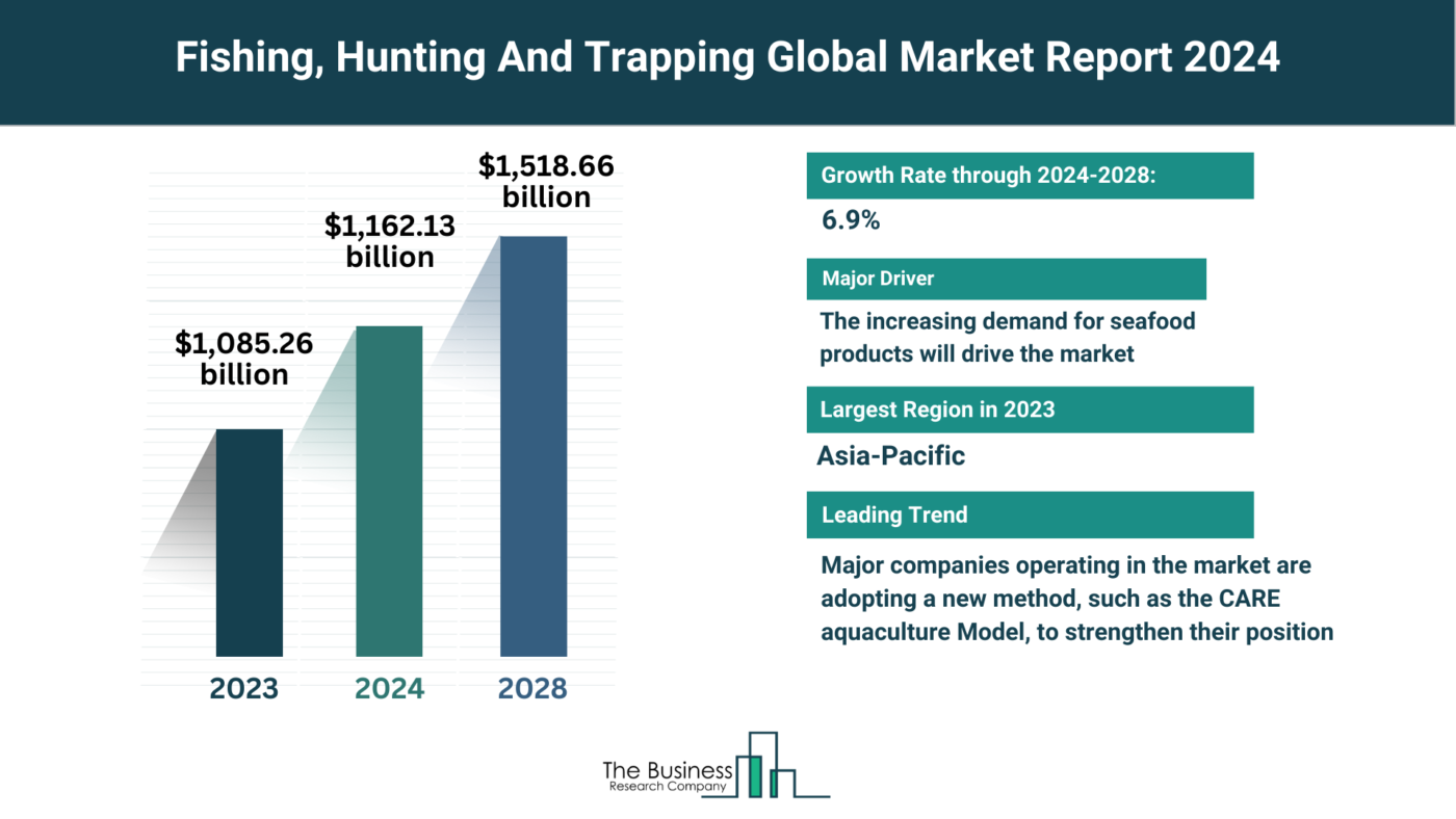 Understand How The Fishing, Hunting And Trapping Market Is Set To Grow In Through 2024-2033