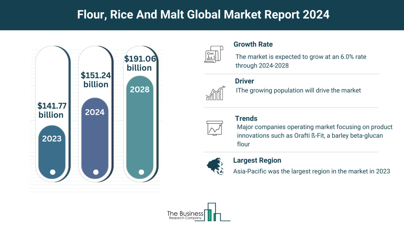 Global Flour, Rice And Malt Market