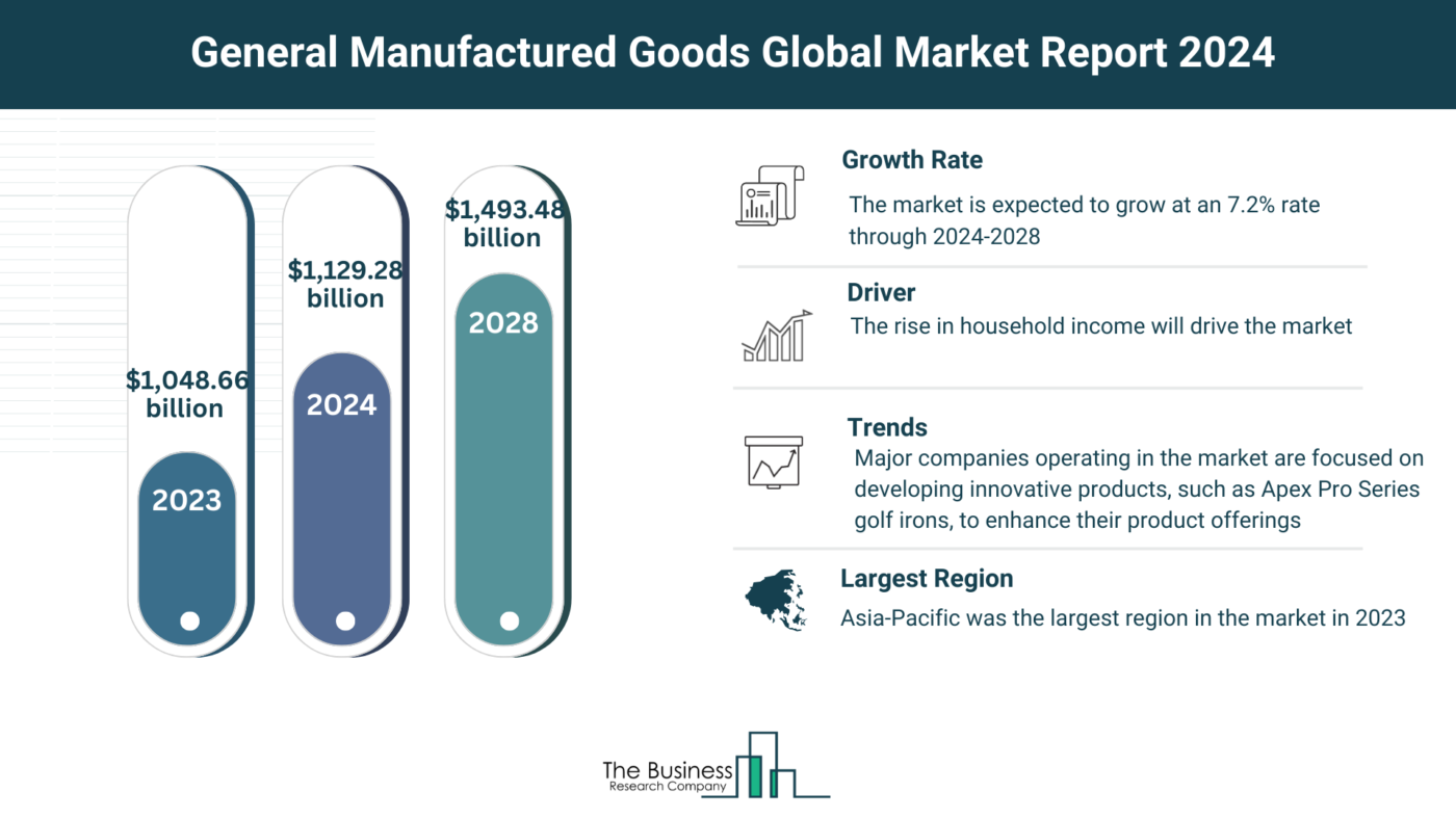 Global General Manufactured Goods Market Report 2024: Size, Drivers, And Top Segments