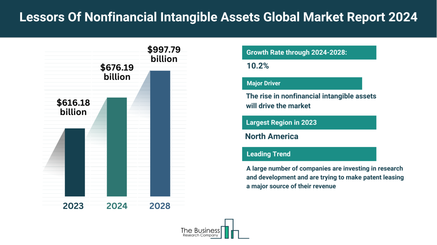How Is the Lessors Of Nonfinancial Intangible Assets Market Expected To Grow Through 2024-2033?