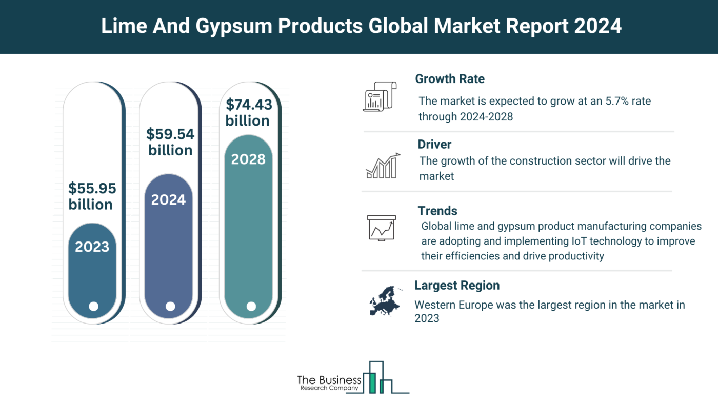 Global Lime And Gypsum Products Market