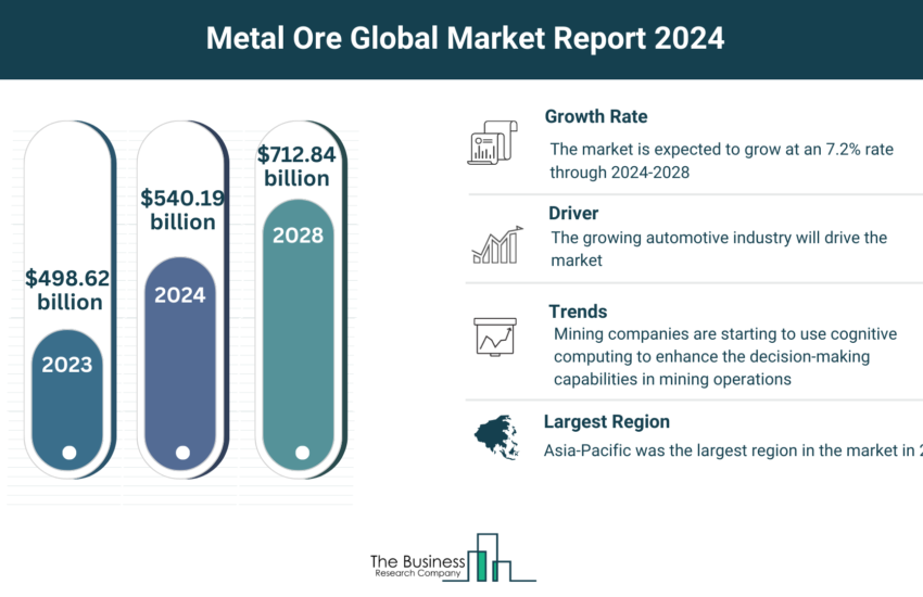 Metal Ore Market