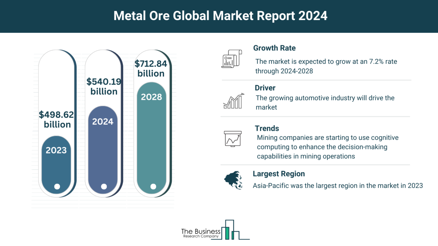 Global Metal Ore Market Analysis: Size, Drivers, Trends, Opportunities And Strategies