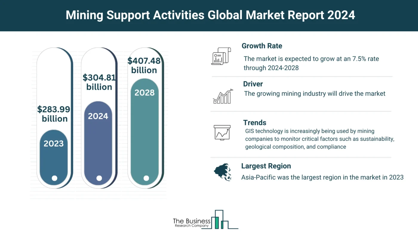 Global Mining Support Activities Market Forecast 2024-2033: Estimated Market Size And Growth Rate