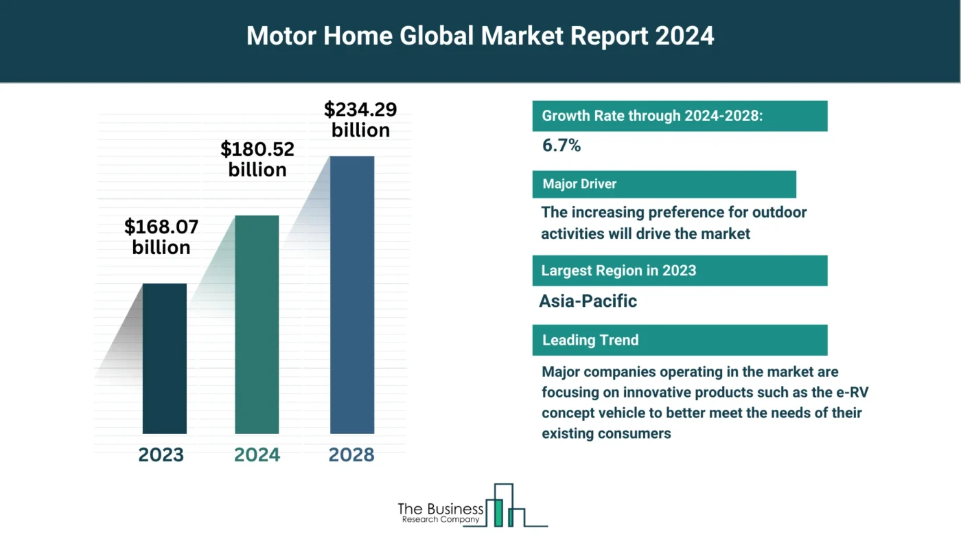 Global Motor Home Market