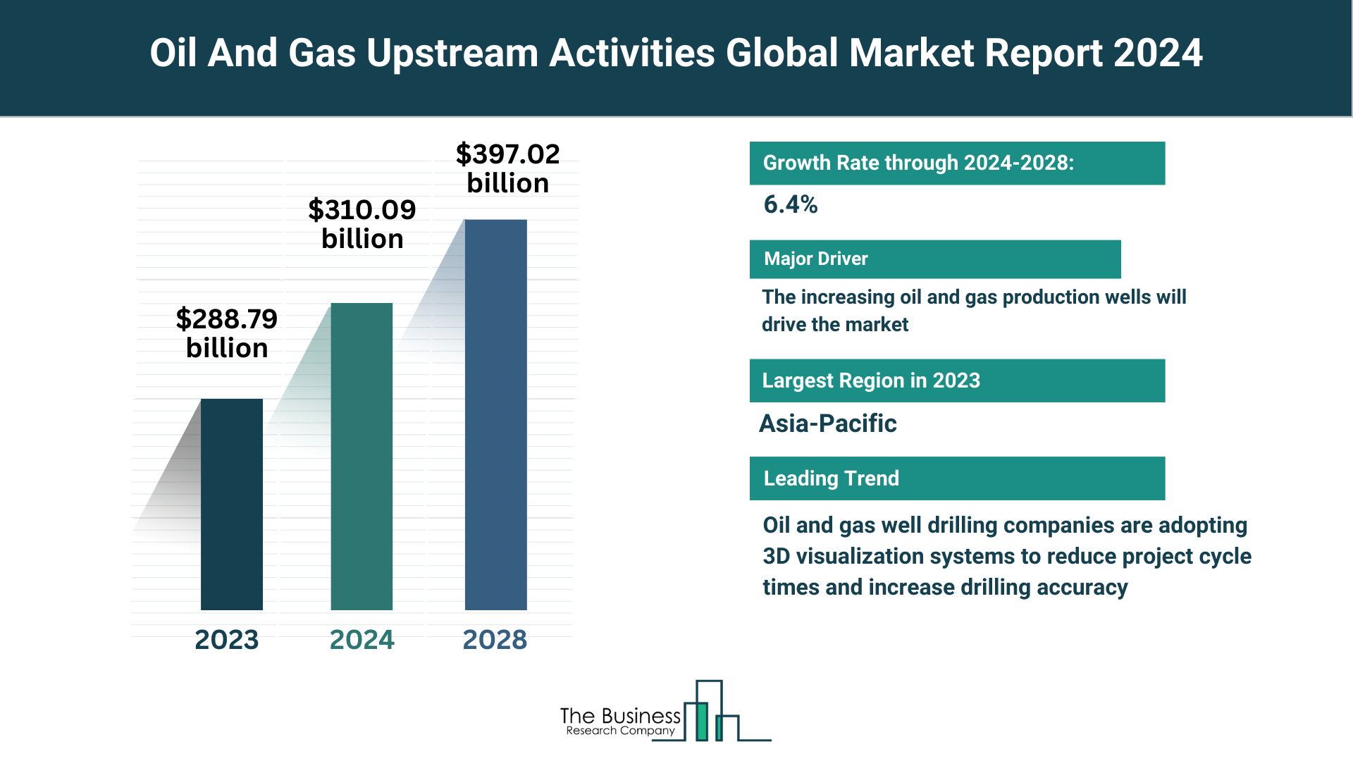 Oil And Gas Upstream Activities Market Overview: Market Size, Major Drivers And Trends
