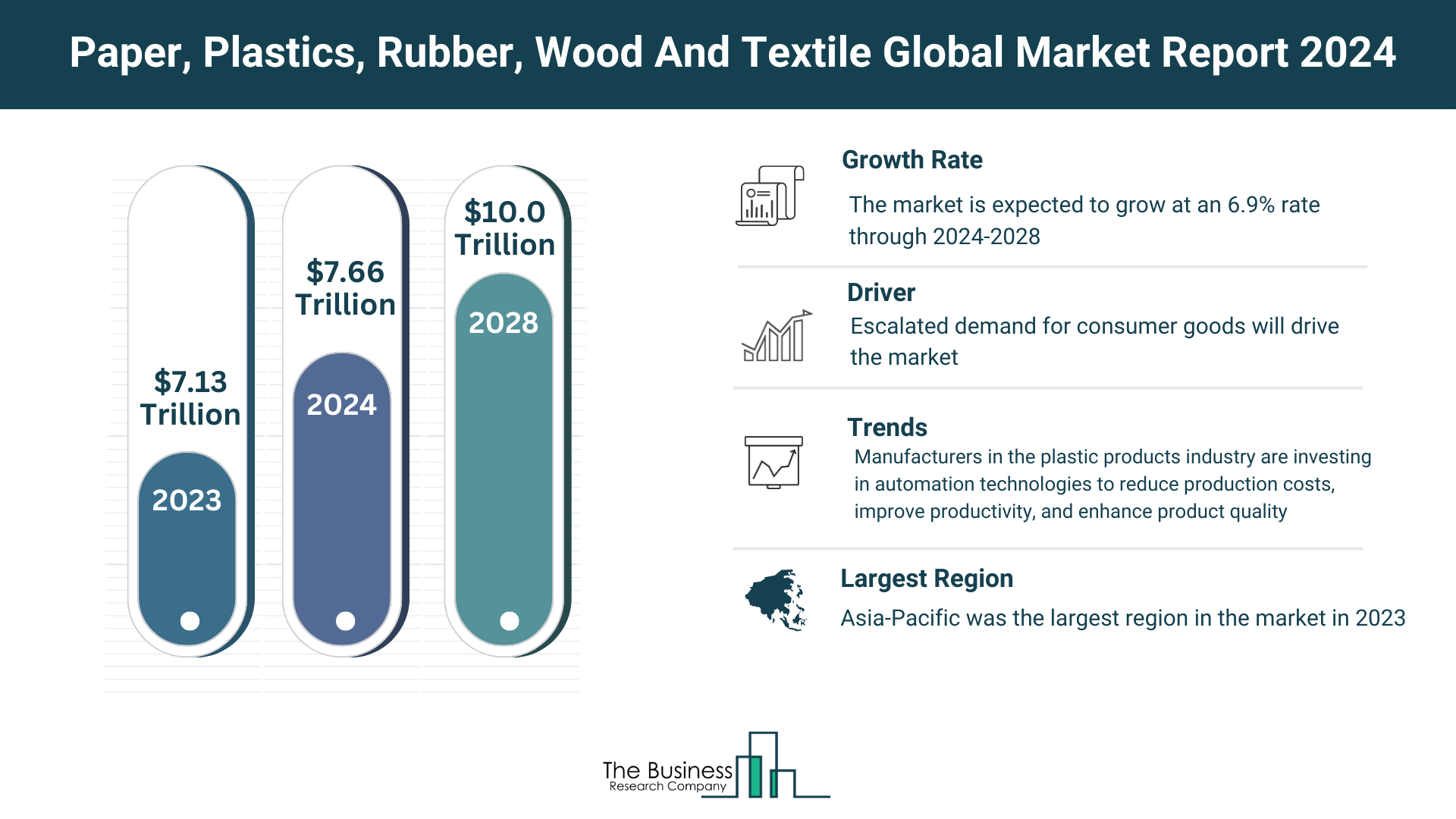 Global Paper, Plastics, Rubber, Wood And Textile Market