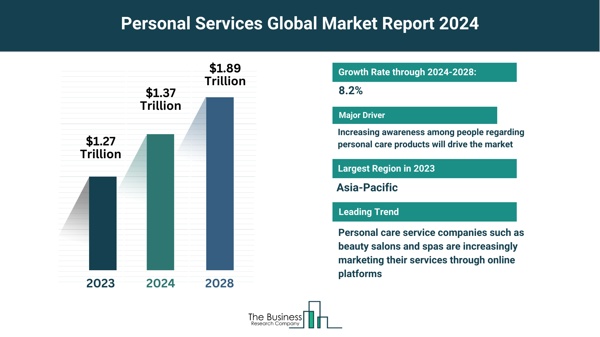 Insights Into The Personal Services Market’s Growth Potential 2024-2033