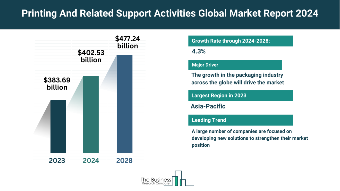 Global Printing And Related Support Activities Market Report 2024: Size, Drivers, And Top Segments