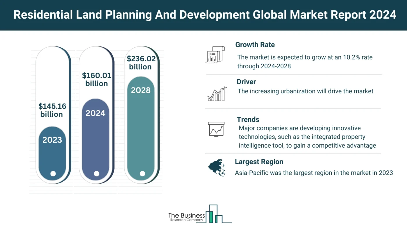 Understand How The Residential Land Planning And Development Market Is Set To Grow In Through 2024-2033
