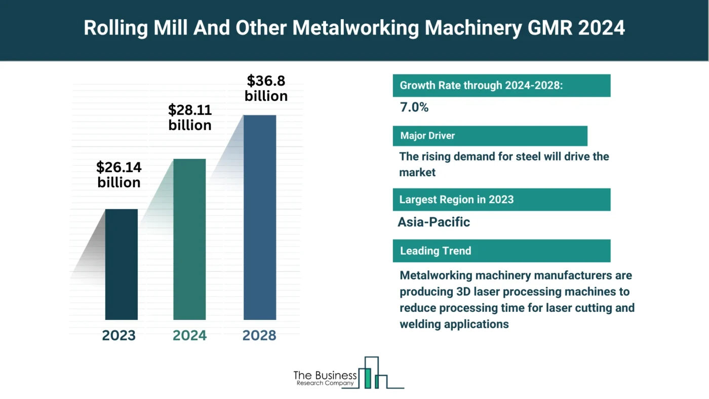 Global Rolling Mill And Other Metalworking Machinery Market